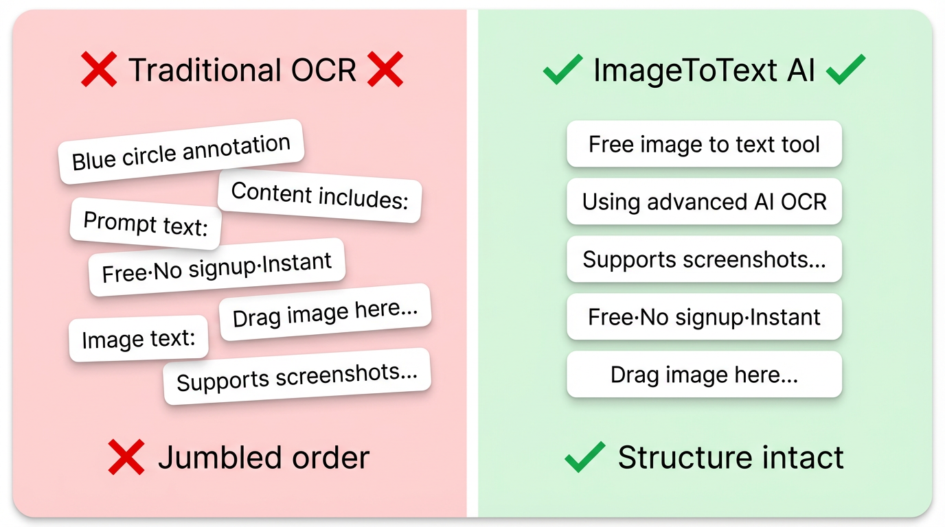 ImageToText AI vs Traditional OCR comparison - Shows original document, jumbled layout output, and clean AI-recognized text with preserved structure